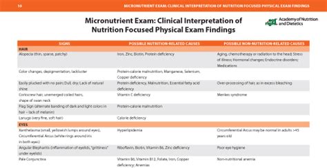 Nutrition Focused Physical Exam The Micronutrient Deficiency Detective