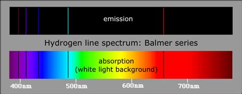 These observed spectral lines are due to the electron making transitions between two energy levels in an atom. CHEMISTRY THEORY and REVISION