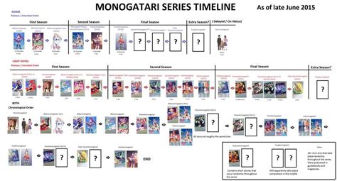 While many may argue that certain. MONOGATARI ORDER/TIMELINE | Anime Amino