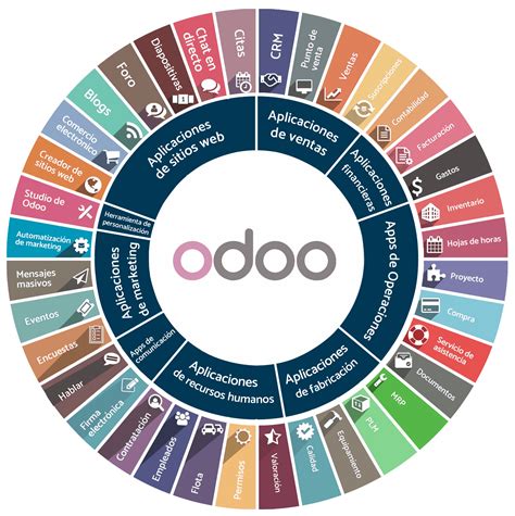 Mar 03, 2021 · odoo pricing plans: Implementacion ERP - ODOO | OPIT