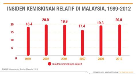 Kemiskinan di malaysia ialah suatu isu ekonomi berkontroversi. Kadar kemiskinan Malaysia tidak tunjuk realiti sebenar ...