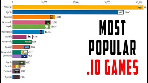 Most Popular Io Games 2015 Birth 2019 Uohere