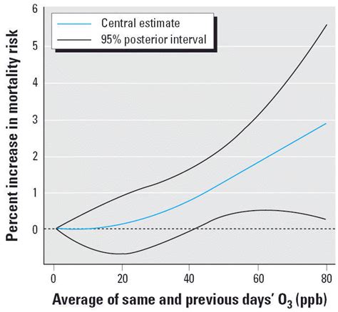 The Exposureresponse Curve For Ozone And Risk Of Mortality And The