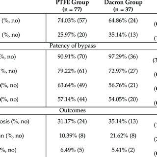 Leriche Fontaine Classification Patency Complications And Outcomes