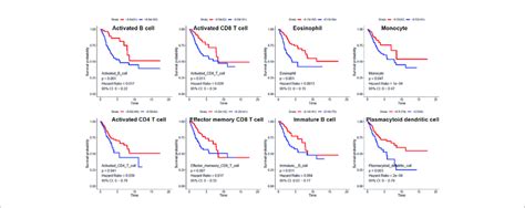 Kaplan Meier Curves For Overall Survival Of Eight Infiltrated Immune