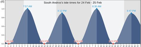 South Andross Tide Times Tides For Fishing High Tide And Low Tide