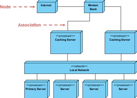 Modeling Embedded System Using Deployment Diagram And Uml Sterotypes