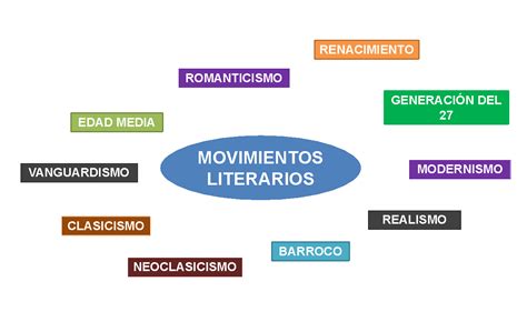 Top 149 Imagenes De Los Movimientos Literarios Destinomexicomx