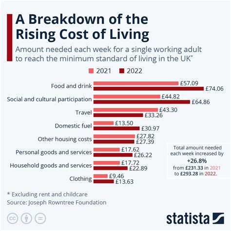 Uk Inflation How Much Has The Cost Of Living Risen In World