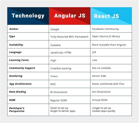 Angular Vs React Js In 2018 A Comprehensive Guide Techies India Inc