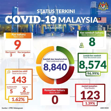 April 18, 2021, 22:19 gmt. Status Terkini COVID-19 di Malaysia bertarikh 23 Julai ...