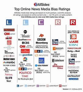 The Top Online News Media Bias Ratings Of Major News Outlets From