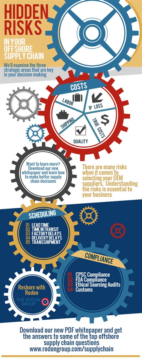Infographic Minimize Your Supply Chain Risks The Rodon Group®