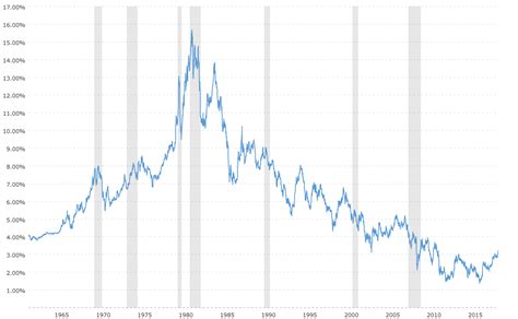 Historic yield range for every year. 10 Year Treasury Rate - 54 Year Historical Chart | MacroTrends