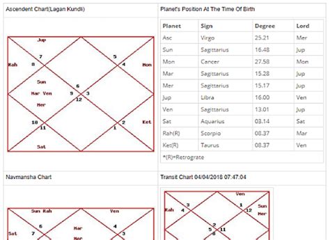 We also have a birth chart generator that draws the chart using koch houses and using equal houses. 5 Online Astrology Birth Chart Maker Websites Free