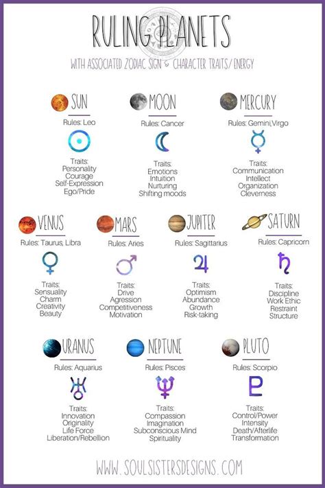 Planet Symbols Birth Chart