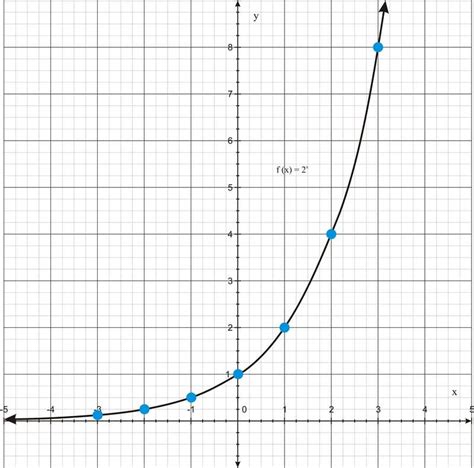 Graphs Of Exponential Functions Read Algebra Ck 12 Foundation