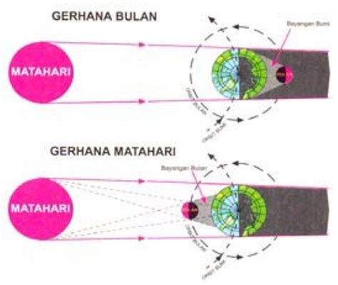 Namun tidak semua oposisi ini mengakibatkan gerhana karena bulan memiliki bidang orbit yang miring sebesar 5 derajat terhadap. Posisi bumi, bulan, dan matahari pada saat gerhana ...