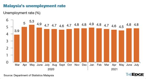 Malaysias Jobless Rate Seen Averaging 45 For 2021 As July Records