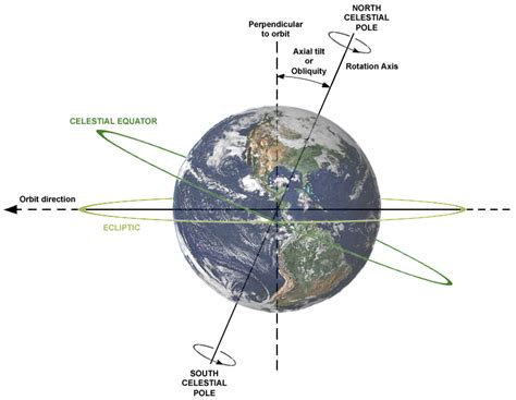 Earths Motions Physical Geography