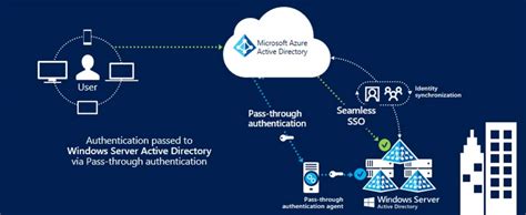 Exchange Anywhere Azuread Pass Through Authentication And Seamless