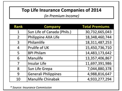 Check spelling or type a new query. The Top Life Insurance Companies of 2014 in Premiums | Randell Tiongson