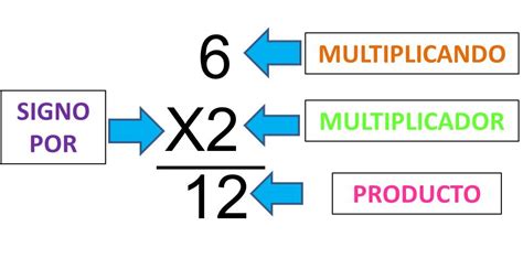 Partes De La Multiplicacion Ensenar La Multiplicacion Matematicas Images