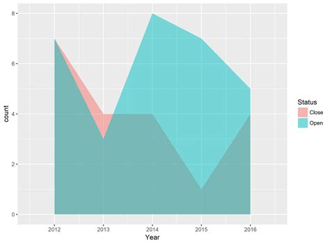 R How To Draw Overlapping Area Graph In Ggplot2 Using Geom Area