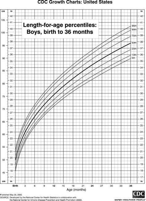 Infant Percentile Chart Growth Chart Boys Growth Chart Baby Boy