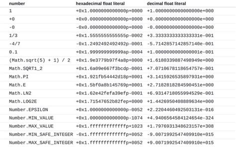 Hexadecimal Floating Point Literals Jacob Rus Observable