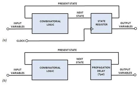 Transition Maps Guide Successful Asynchronous State Machine Design Edn