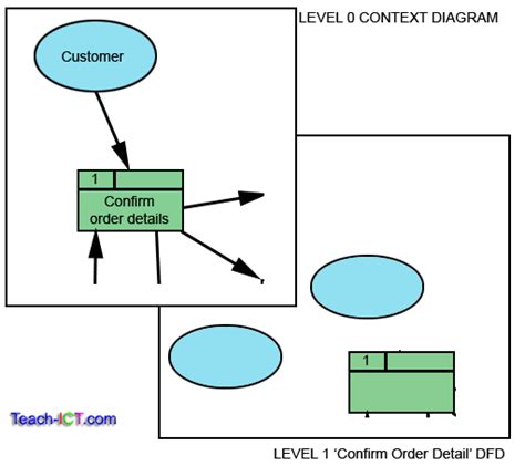 Teach Ict A2 Level Ict Ocr Exam Board Entity Relationship Diagrams