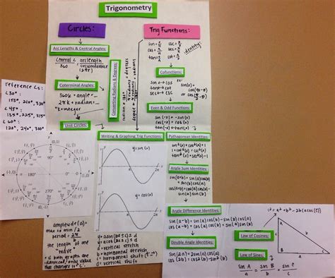 Drawing On Math Teachingpractices Concept Map Trigonometry Concept