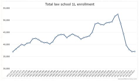How Age Impacts Law School Enrollment 