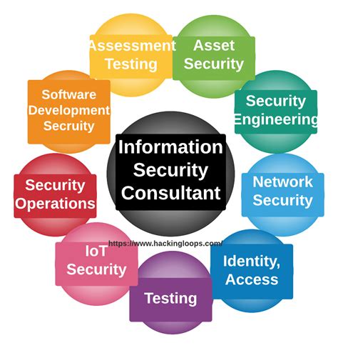 What It Takes To Become An Information Security Consultant Roles And