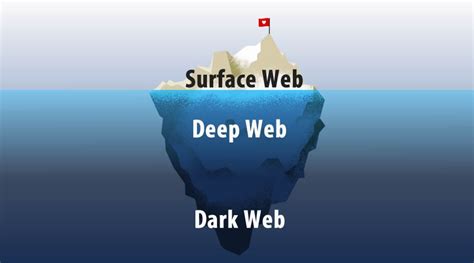 What Is Surface Web Deep Web And Dark Web Hackers League Medium