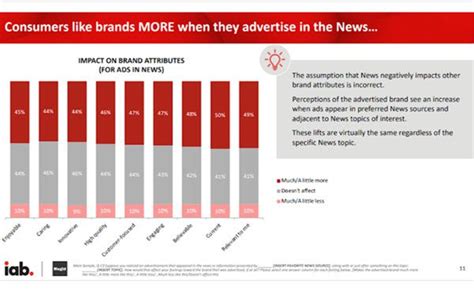 Advertising In News Builds Brand Trust Likeability Spurs Action 0930