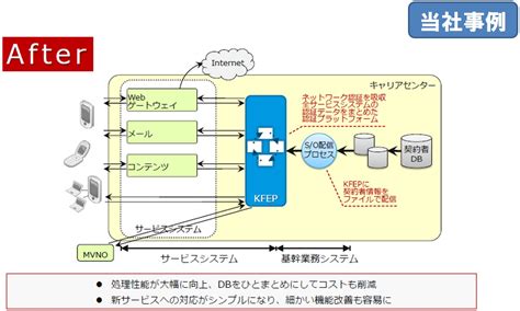 Now, kvs is a truly powerful and reliable solution with automated import, automated data filling, detailed stats and features that help you easily build and grow sites. KFEPとは「超高速 分散KVSエンジン」／なぜ今、分散KVSなのか | かもめエンジニアリング