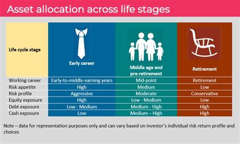 Invest In Mutual Funds To Meet Goals At Different Life Stages