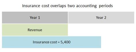 Prepaid Expenses Double Entry Bookkeeping Accounting Principles Bookkeeping Business