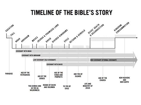 Image Result For Bible Timeline Bible Timeline Best Bible Bible