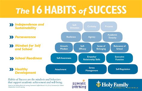 An Introduction to Habits of Success - Holy Family Catholic Schools