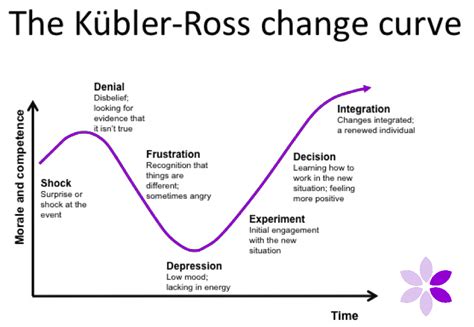 Crocus Coaching And Development The Change Curve 1