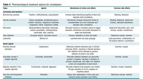 Pharmacologic Management Of Constipation Commonly Used Grepmed