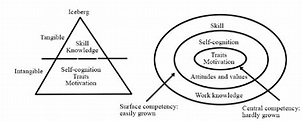 The Iceberg Model of Competence Source: Spencer & Spencer (1993, p. 11 ...