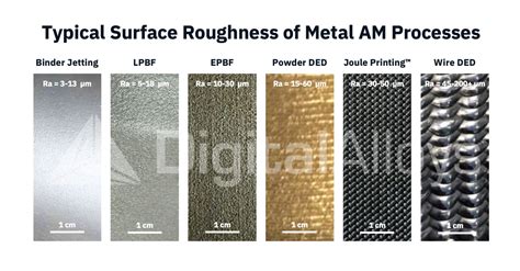 Surface Roughness In Metal Am