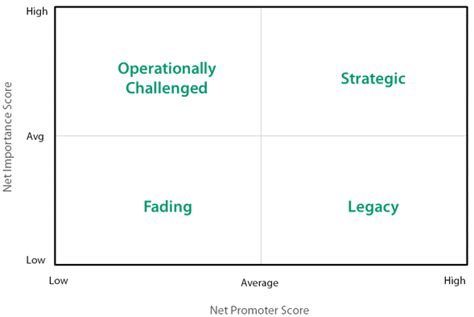 Importance Matrix Topline Strategy