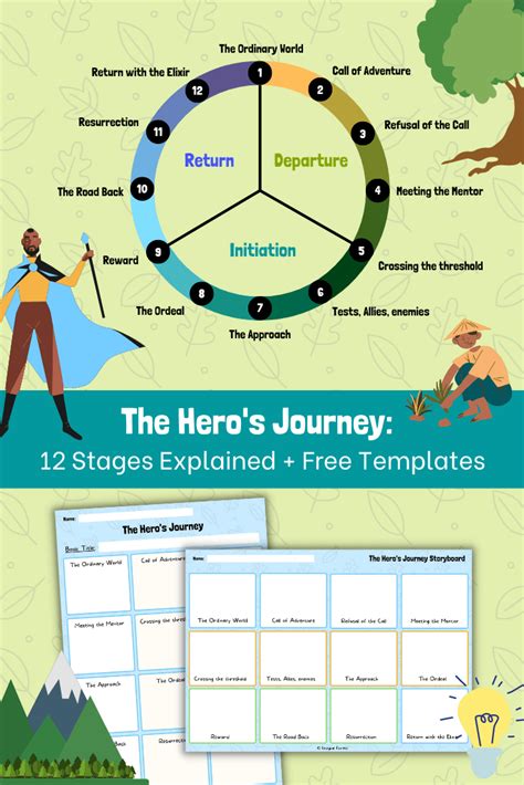 12 Heros Journey Stages Explained Free Templates Imagine Forest In