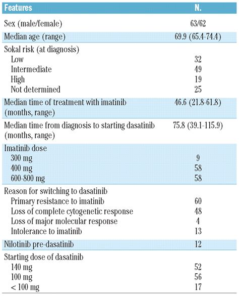 Charlson Comorbidity Index And Adult Comorbidity Evaluation 27 Scores