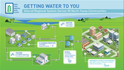 North Texas Municipal Water District Ntmwd Fate Tx